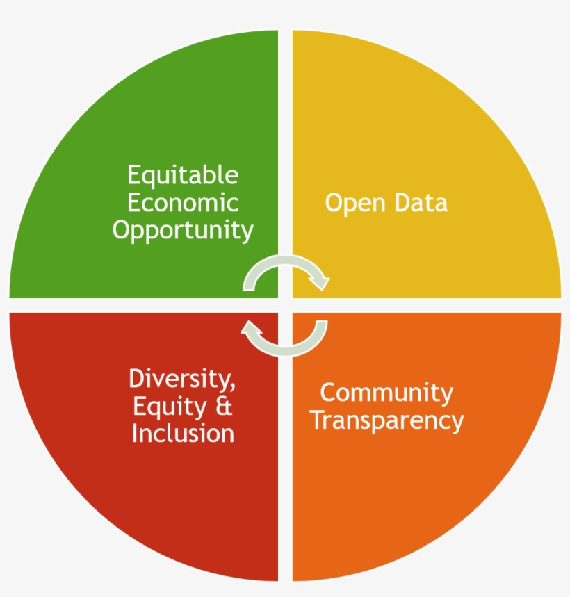 When Open Data Leads To Accelerated Ideas Through Community - Swot Analysis Of Bus Company, transparent png #9827051