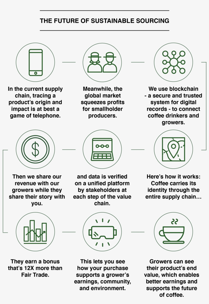 Ivonne's Blockchain-traced Coffee - Coffee Blockchain, transparent png #9827321