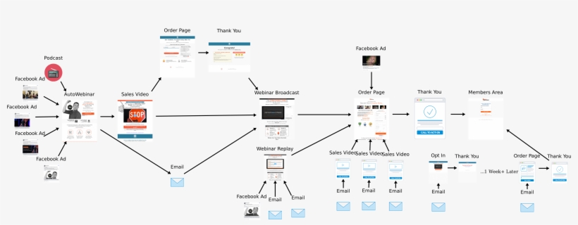 Secret Mlm By Stephen Larsen's Sales Funnel, transparent png #9830190