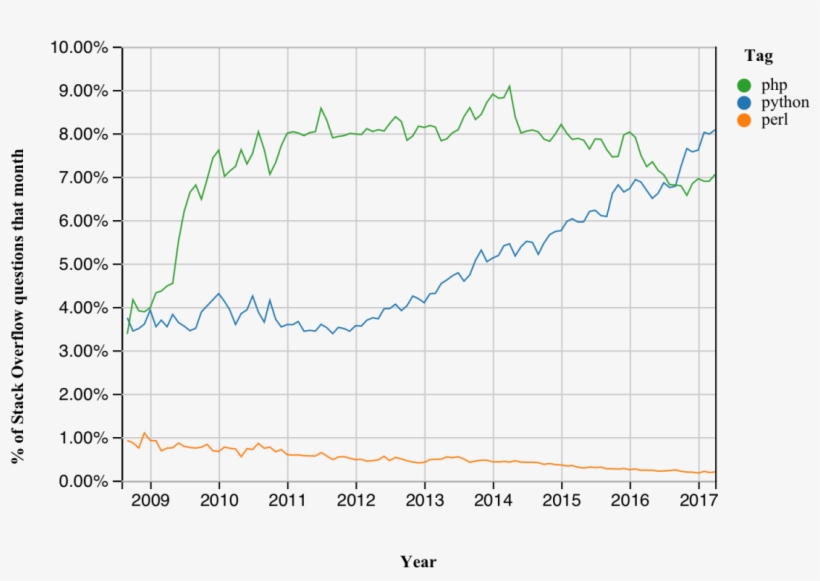 Stack Overflow Launches Trends To Track Interest In - Diagram, transparent png #9836422