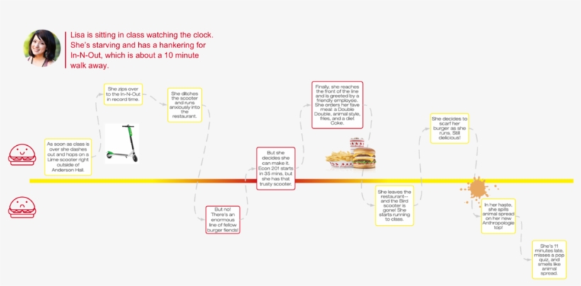 In N Out On Her Lunch Break To Identify The Pain Points - Diagram, transparent png #9843625