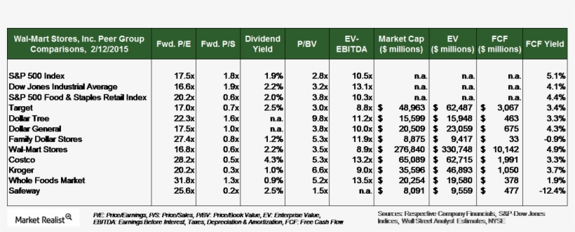 In Terms Of The Forward Price To Sales Ratio, The Valuations - Number, transparent png #9851409