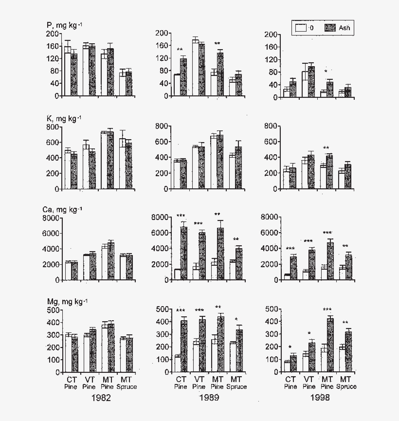 Effect Of Wood Ash Fertilization On Concentrations - Monochrome, transparent png #9853126