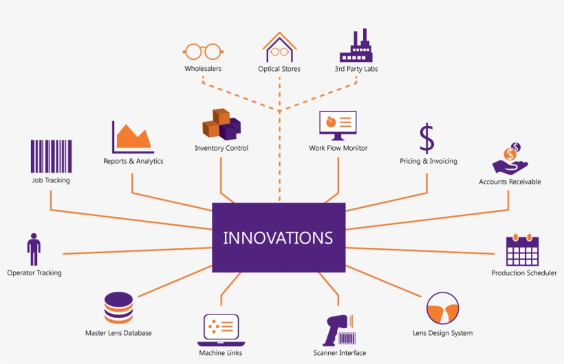 Innovations Optical Lab Software Laboratory System Interface Diagram