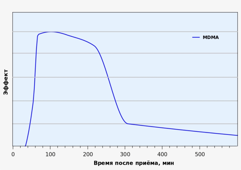 Mdma Effect Ru - Plot, transparent png #9857910