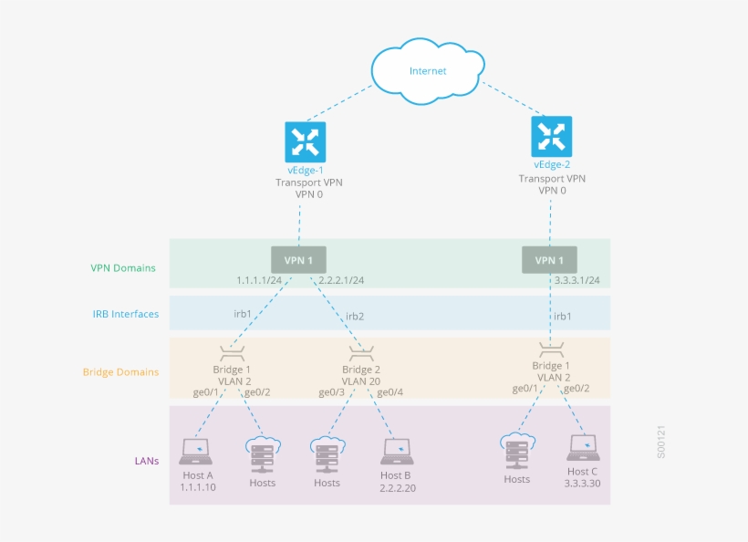 Overview Viptela Documentation Spng - Diagram, transparent png #9858785