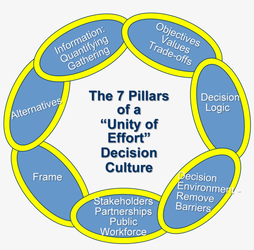 Decision Analysis - Department Of Transport Kzn, transparent png #9861444
