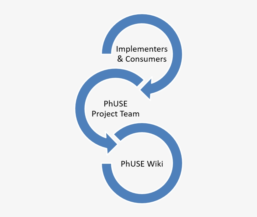 Faq Process Flow - Braun And Clarke 2006 Thematic Analysis Steps, transparent png #9861696