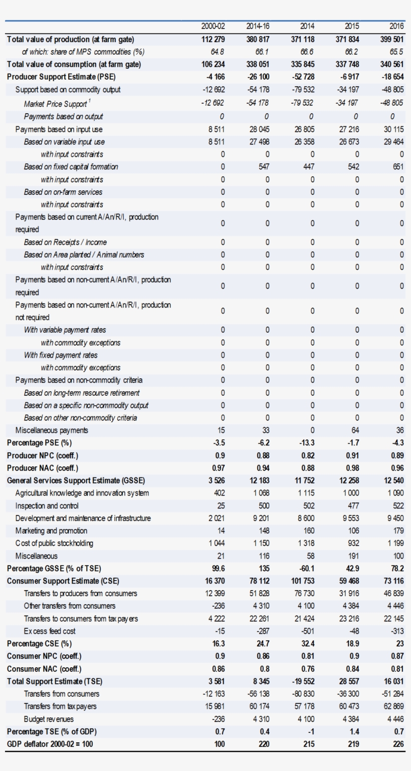 Estimates Of Support To Agriculture, Usd Million - Дослідження Функції Зовнішнього Дихання, transparent png #9861857