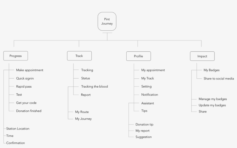 Information Architecture - Architecture Of The Blood Donation App, transparent png #9867029