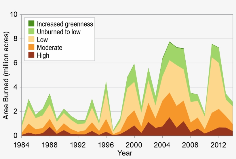 Area Burned By Large Wildfires - Damage Caused By Wildfires Graph, transparent png #9867916