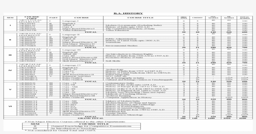 B - A - History - Jmc - - Iii Core-iv History Of India - Document, transparent png #9867917