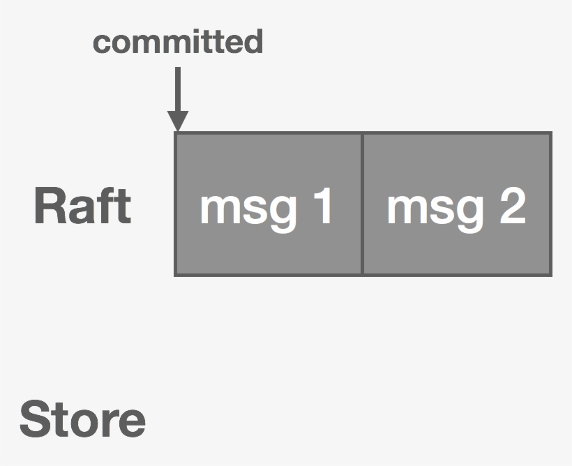 Once The Message Is Committed In Raft, It's Written - Sign, transparent png #9869895