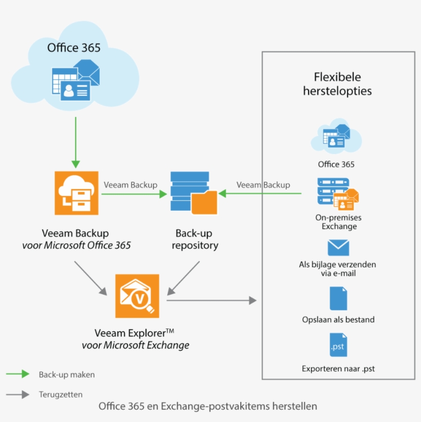 1280 X 1183 Www - Veeam Backup For Office 365 Architecture, transparent png #9870045