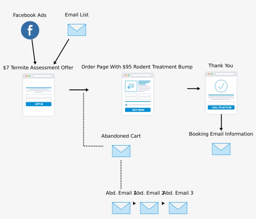 Marketing Funnels For Local Business - Diagram, transparent png #9871303