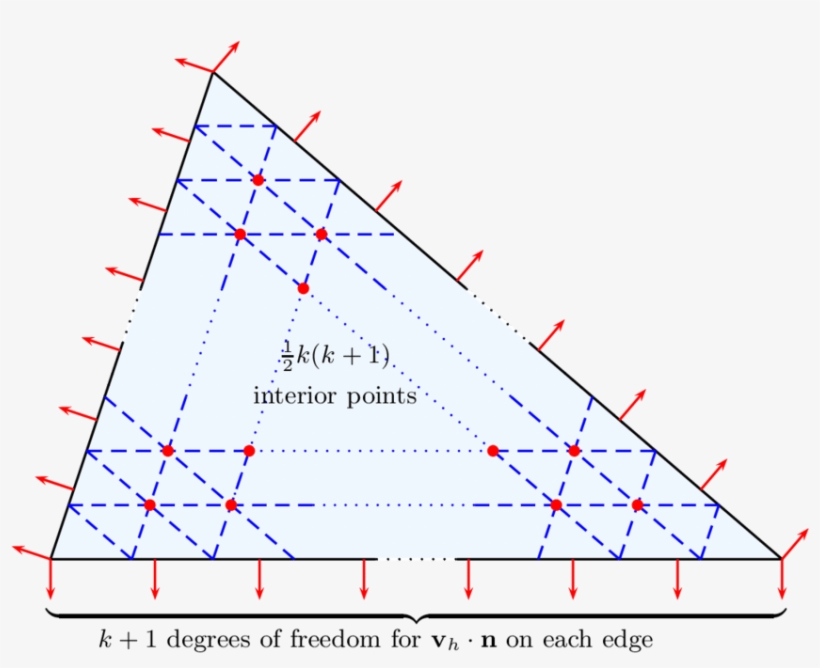 Degrees Of Freedom For The Raviart-thomas Element - Triangle, transparent png #9879782