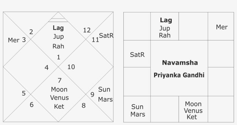 Astrological Predictions For Priyanka Gandhi - Diagram, transparent png #9883452