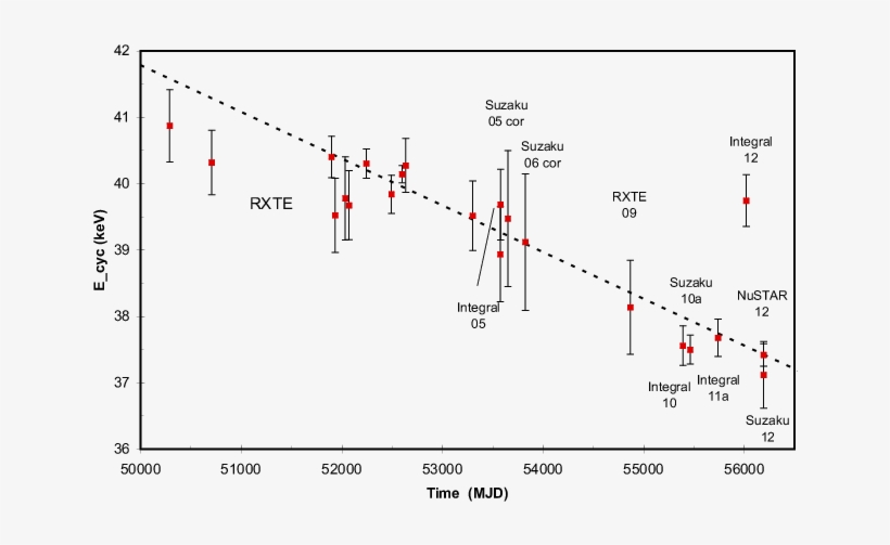 Her~x-1 Pulse Phase Averaged Cyclotron Line Energies - Diagram, transparent png #9883857