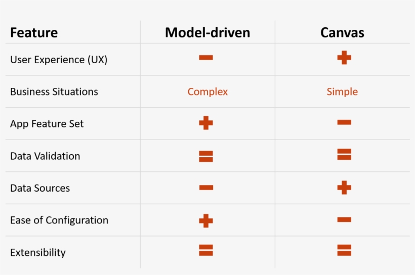 Powerapps Canvas Vs Model-driven How Do You Choose - Powerapps Canvas Vs Model Driven, transparent png #9884070