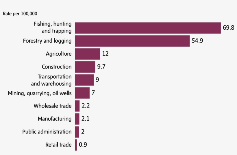 Average Fatality Rate For Traumatic Injuries By Industry, - Hunting Deaths In Canada, transparent png #9889492