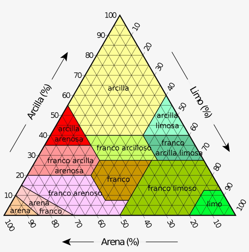 Open - Classification Of Soil In India, transparent png #990997