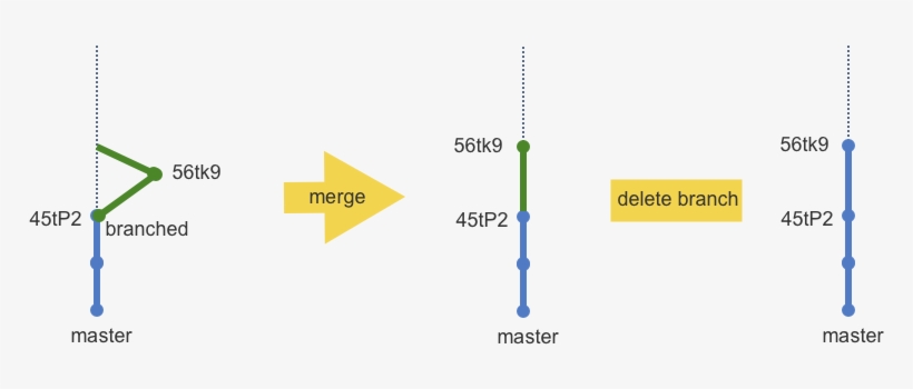 The Green Branch And The Blue Master Both Have The - Git Non Fast Forward, transparent png #993125