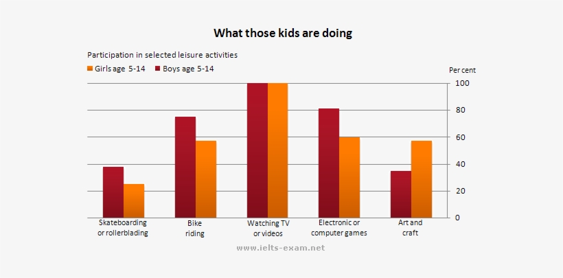 What Those Kids Are Doing - Ielts Graphs, transparent png #993709