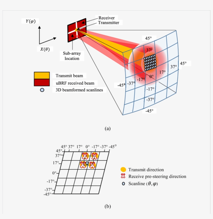 A) Diverging Transmit Beam, Μbrf Received Beam, 3d - Diagram, transparent png #995041