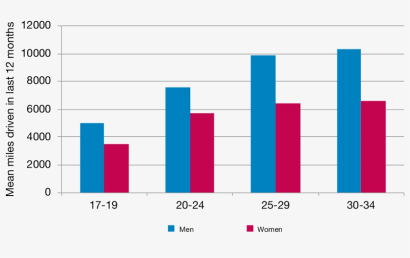 Mean Annual Car Driving Mileage Among Full Licence - Diagram, transparent png #996525