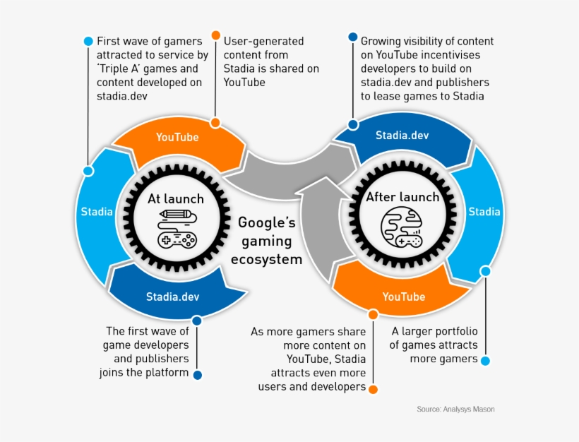 Virtuous Cycle Involving The Three Main Components - Diagram, transparent png #9901090