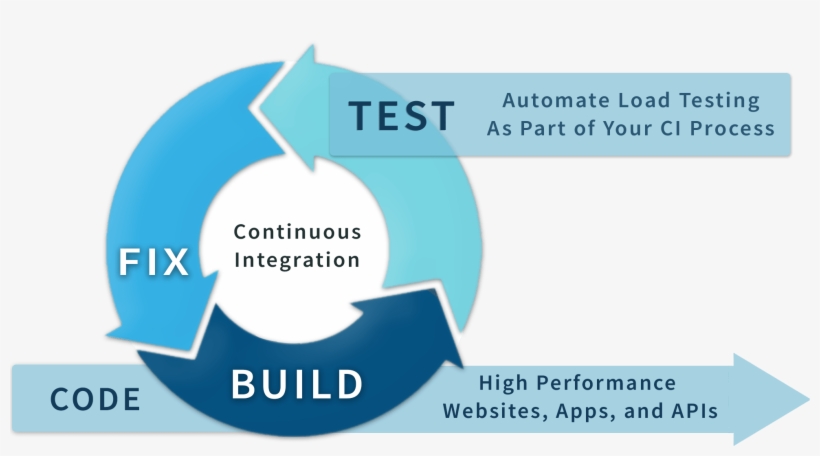 Automate Load Testing In Your Ci Pipeline - Graphic Design, transparent png #9902495