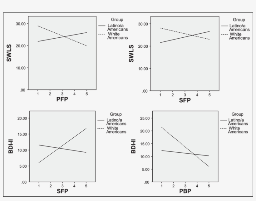 Plots Of Differential Regression Equations Of Latino/latina - Diagram, transparent png #9908451
