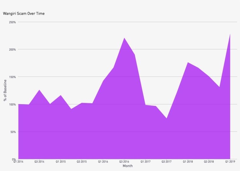 Top 10 Area Code Affected By The Wangiri Scam - Diagram, transparent png #9909041