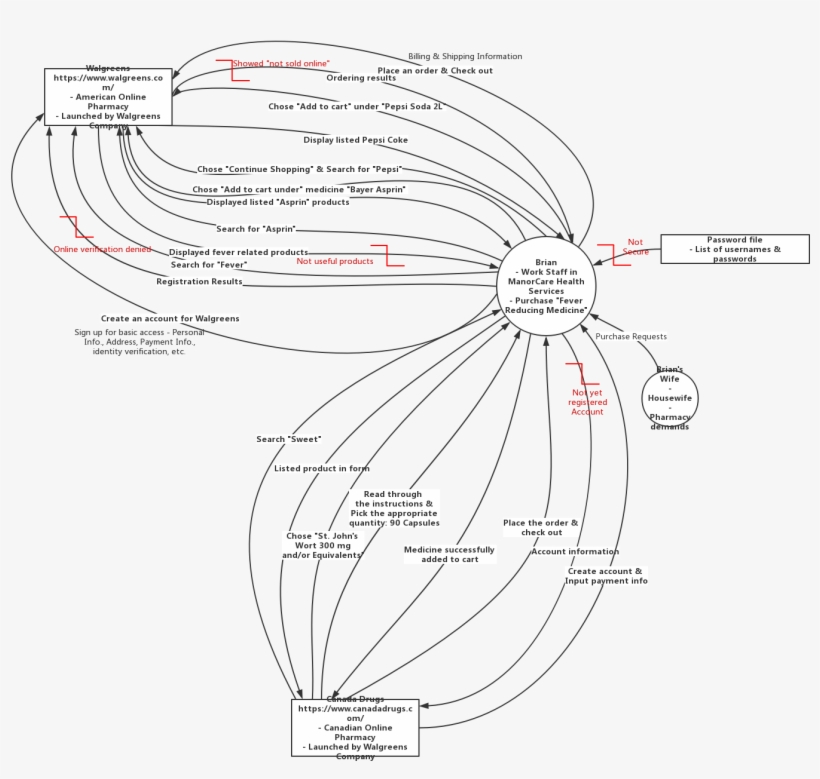Flow Model Brian - Diagram, transparent png #9910813