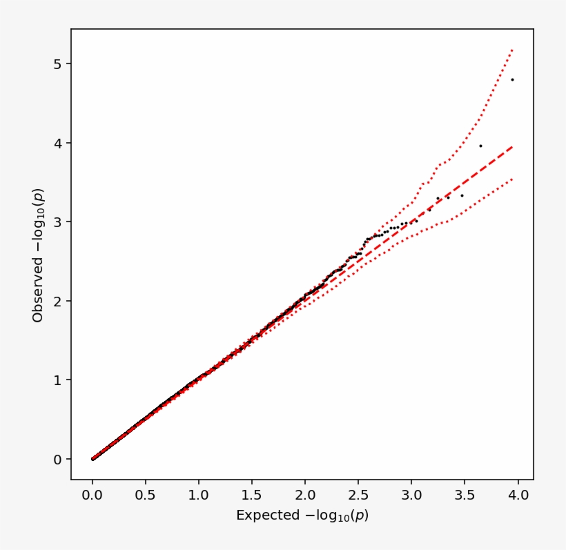 Fano Qtl Qq - Plot, transparent png #9914382