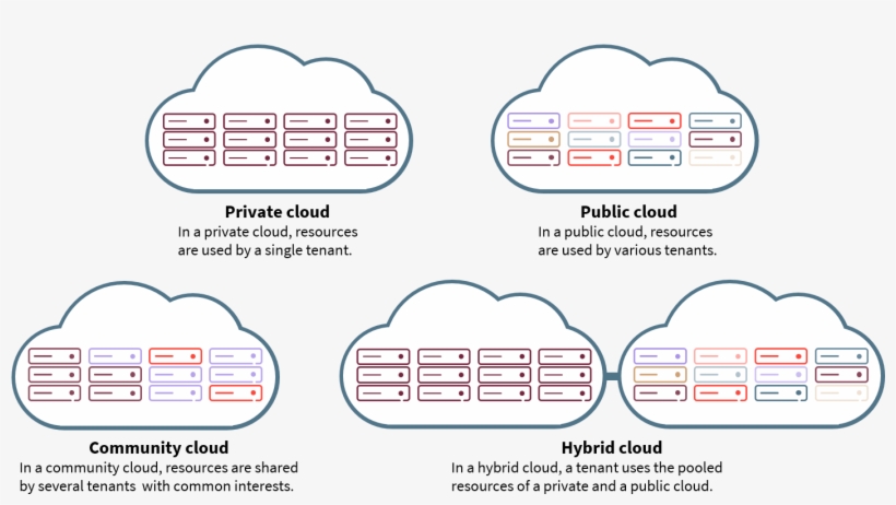 Different Deployment Models Of Cloud - Label, transparent png #9916586