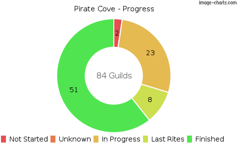 //pirate Cove Progress Chart - Circle (500x300), Png Download