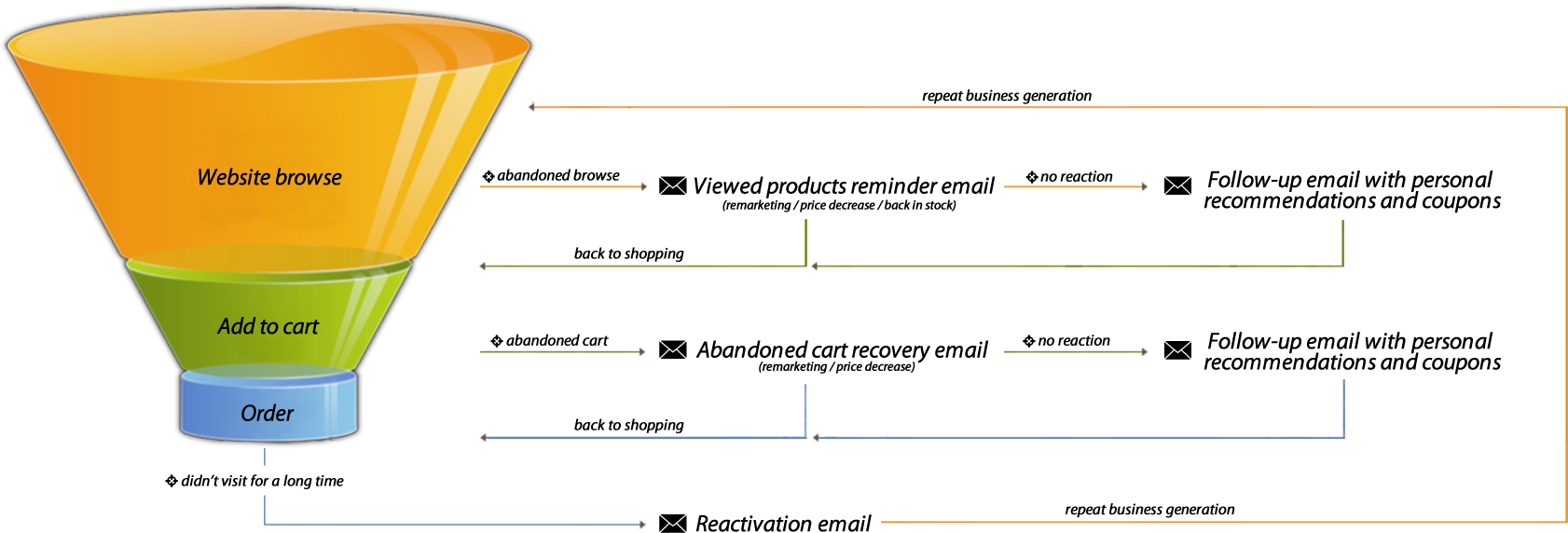 Looks Complicated Yet Takes Minutes To Set Up Launch - Sales Funnel Diagram (1691x608), Png Download