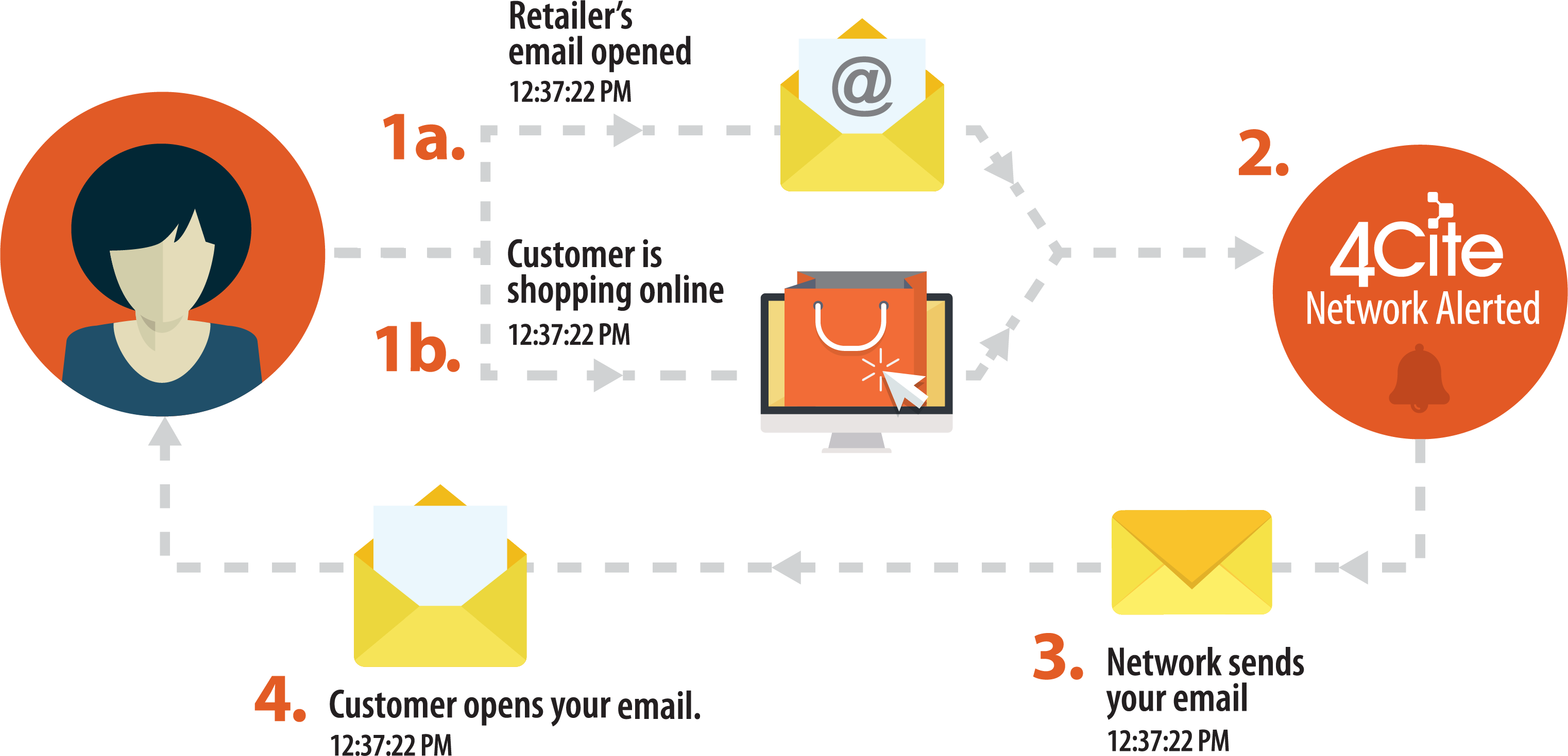 Shopper Is Online And Shopping Or - Diagram (3044x1469), Png Download