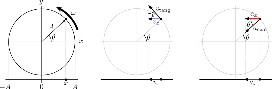 Projection Of Circular Motion Icon Png (900x295), Png Download