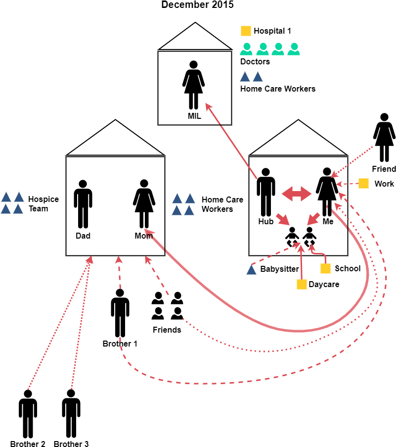 Life In Motion Atlas Caremap - Diagram (821x910), Png Download