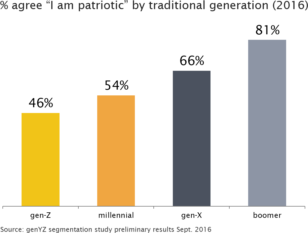 I Am Patriotic Traditional Generation - Millennials Patriotism (1061x802), Png Download