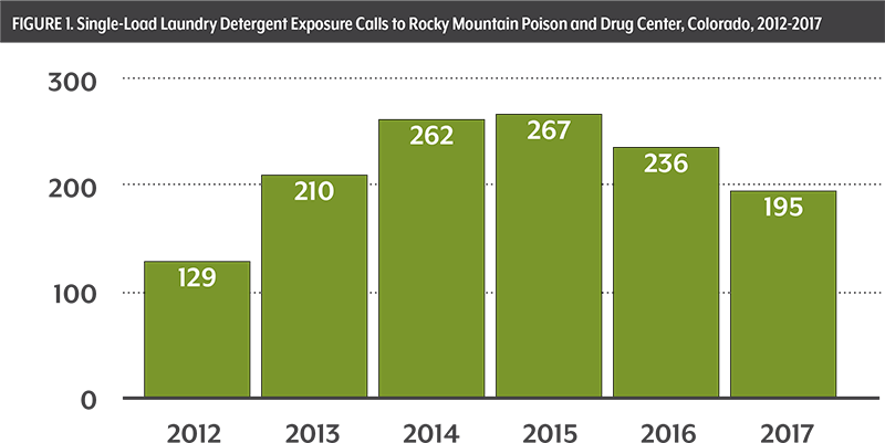 Chart Showing Detergent Poisoning Calls 2012-17 - Tide Pod Death Chart (800x401), Png Download