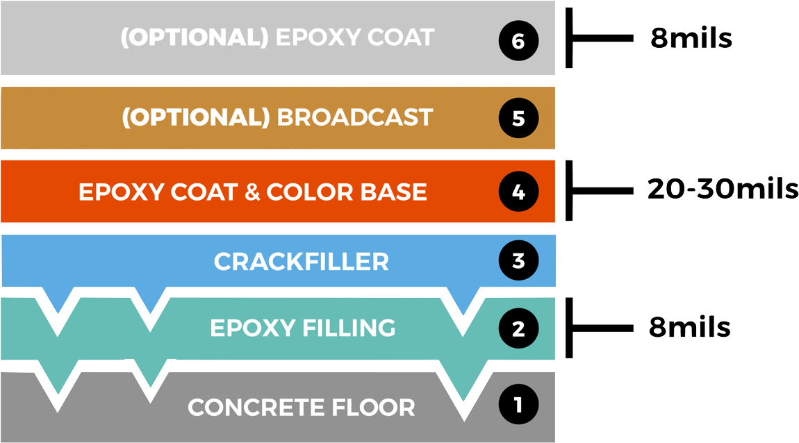 Prepare The Concrete Floor Surface By Blast Tracking - System (1300x800), Png Download
