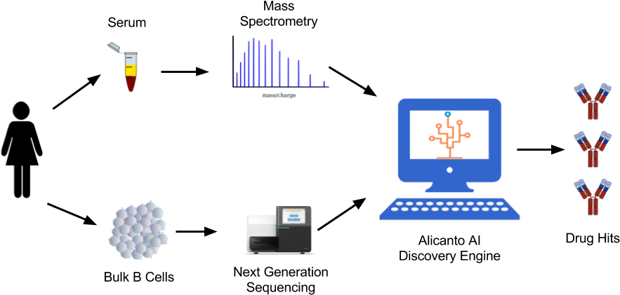 Alicanto Antibody Discovery - Diagram (921x460), Png Download