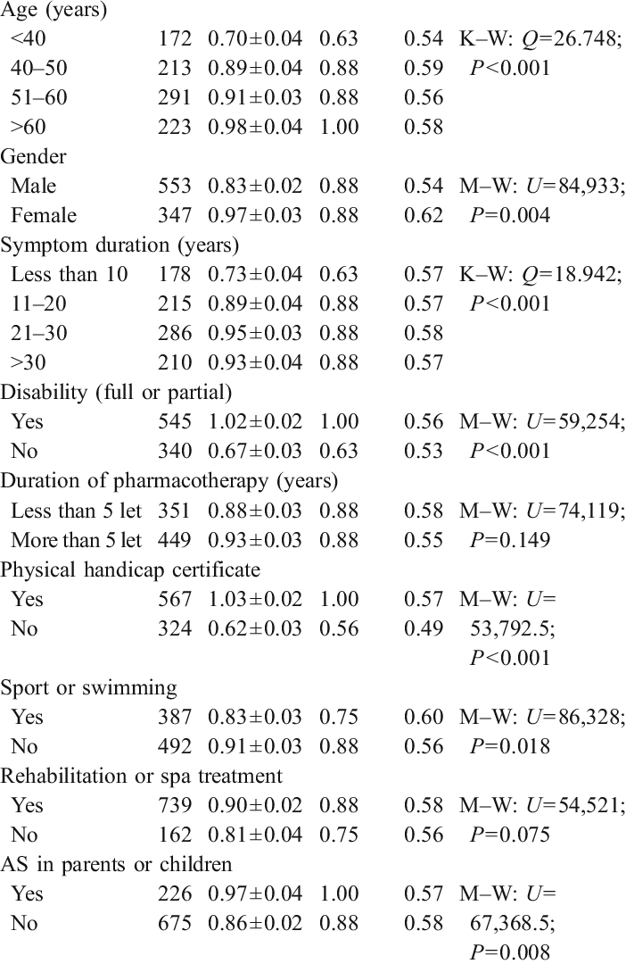 Haq-di Values In Relation To Age, Gender, Symptom Duration, - Document (702x1080), Png Download