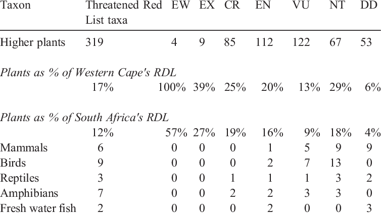 The Status Of Red List Plant And Vertebrate Species - Number (754x424), Png Download
