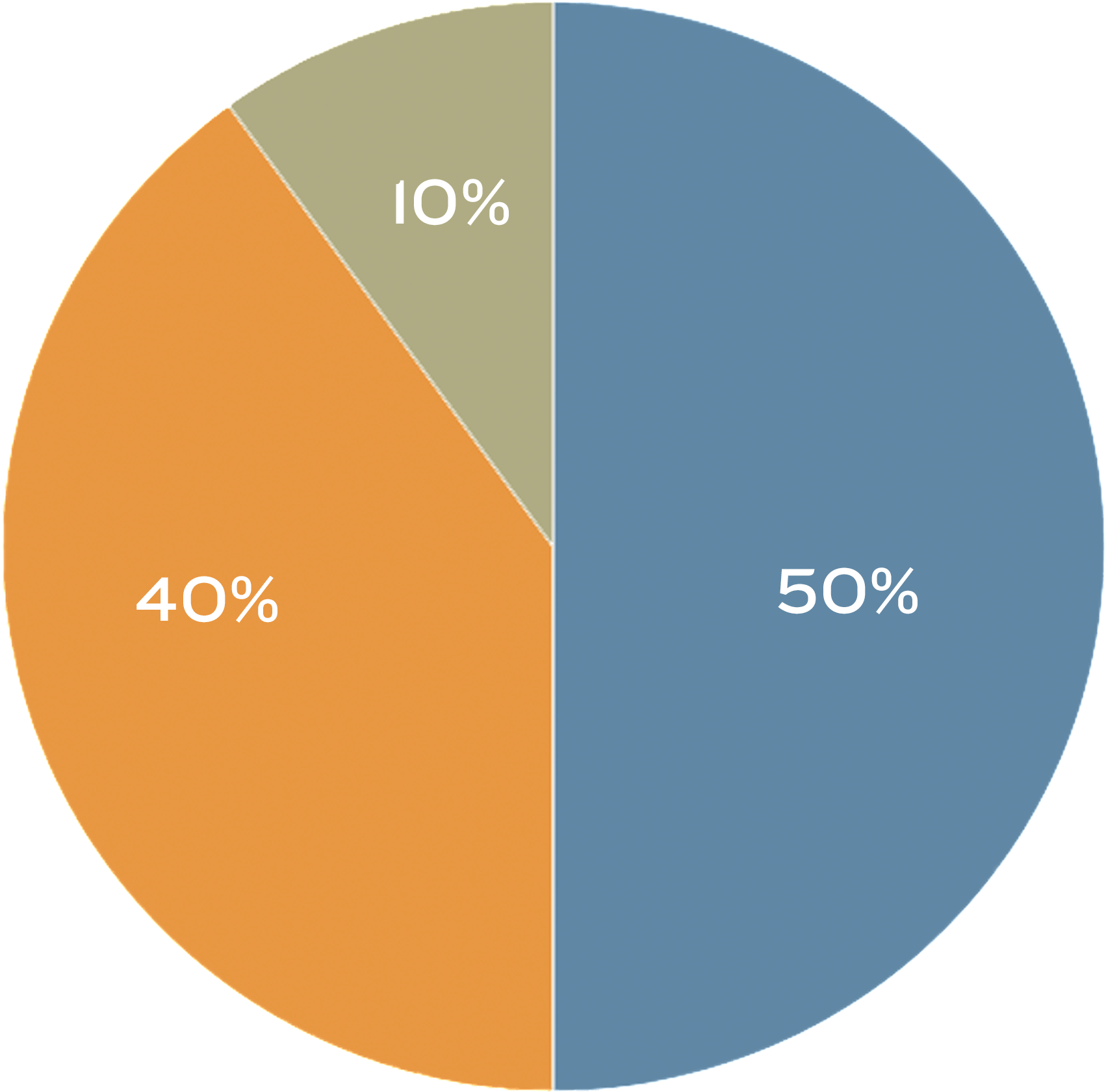 50 40 10 Pie Chart - Circle (1766x1741), Png Download