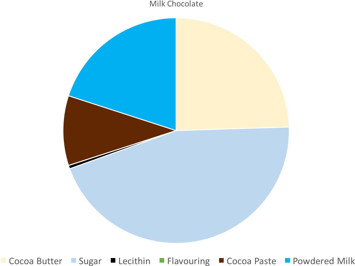 Milk Chocolate Pie Chart - Milk Chocolate Ingredients Pie Chart (1332x924), Png Download