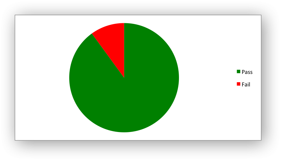 Диаграмма круг. Круговая диаграмма двух цветов. Диаграмма из двух частей. Красное зеленое диаграмма.